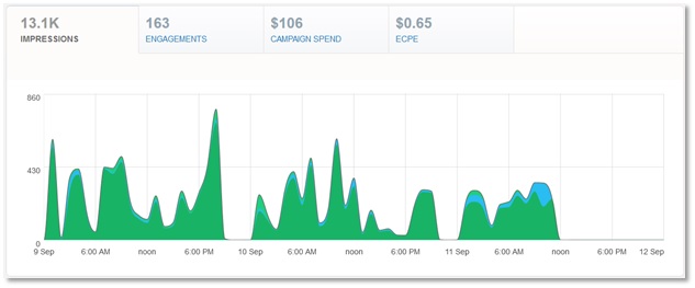 Twitter Ads dashboard