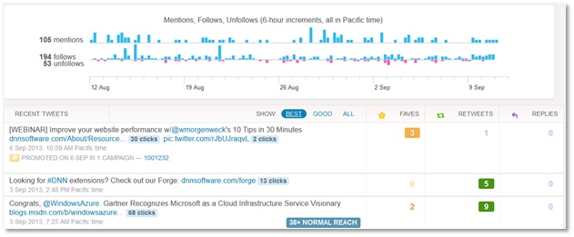 Twitter's analytics dashboard