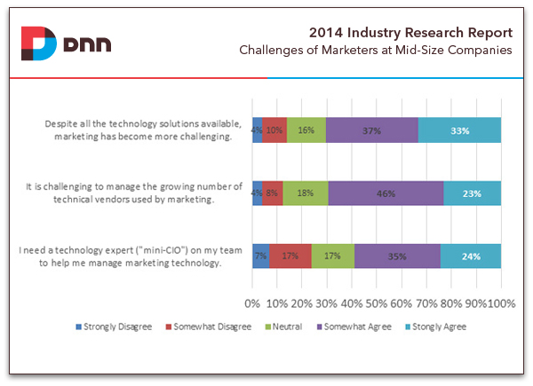 more challenges of marketers at mid-sized companies