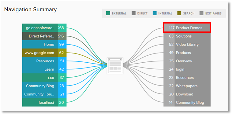 evoq navigation summary shows product demos as top exit page