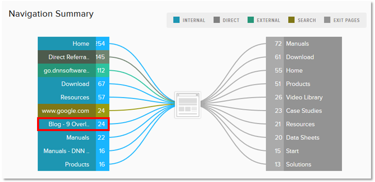 navigation summary shows blog post driving traffic to white papers