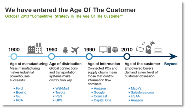 Forrester slide age of the customer