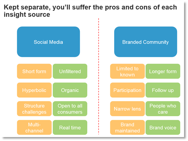 Forrester social media combined with online community