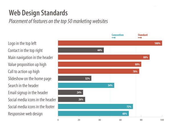 web design standards via Orbit Media Studios