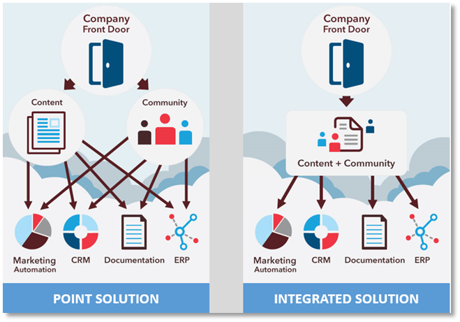 point solution versus integrated solution