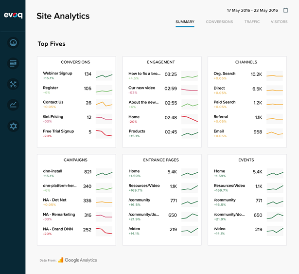 Evoq Analytics - Top Fives report