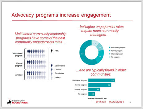 advocacy programs increase engagement