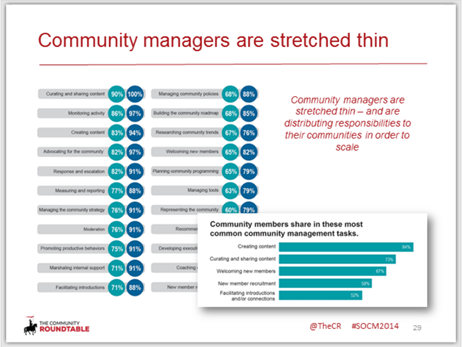 community management opportunities for growth