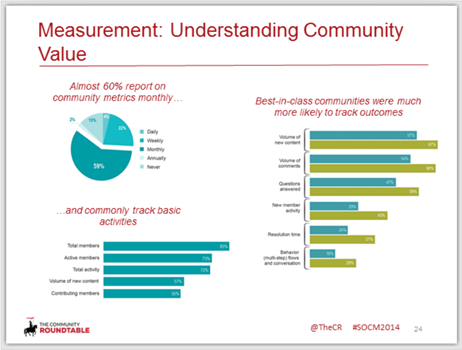 establish a baseline of community management metrics