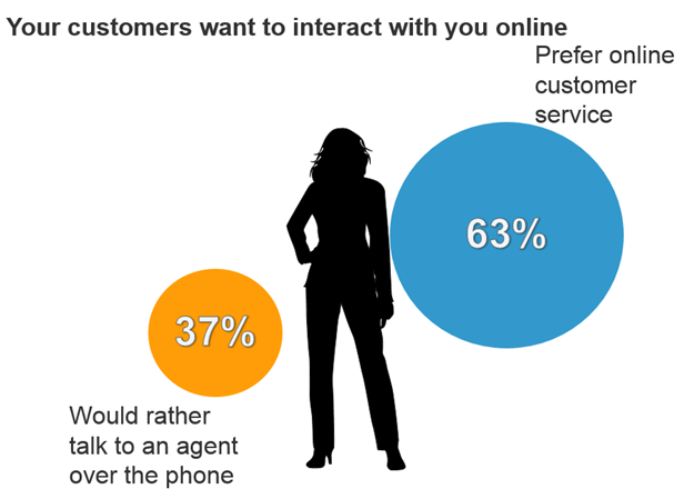 users-want-online-customer-service