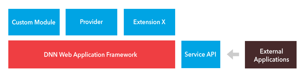 Application Framework