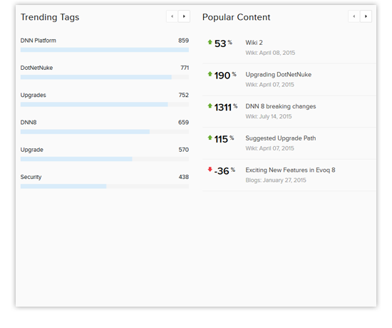 Trending tags in Evoq's Analytics dashboard