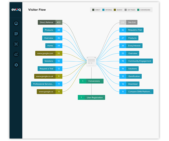 content analytics - visitor flow