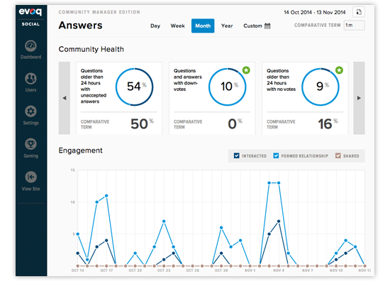 Evoq Answers: dashboard