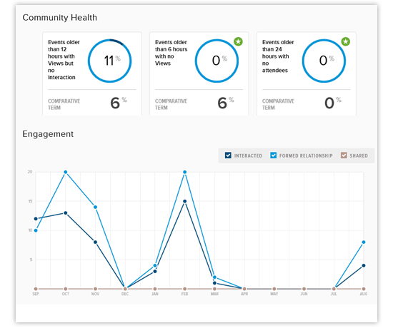 Evoq's community health dashboard for Events