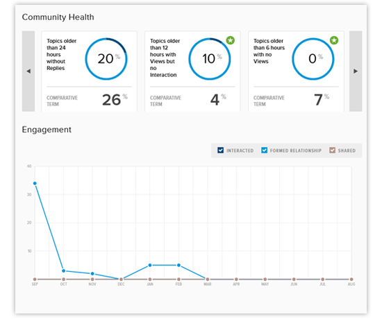 discussions dashboard