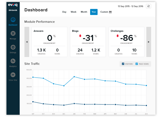 Evoq - high level dashboard