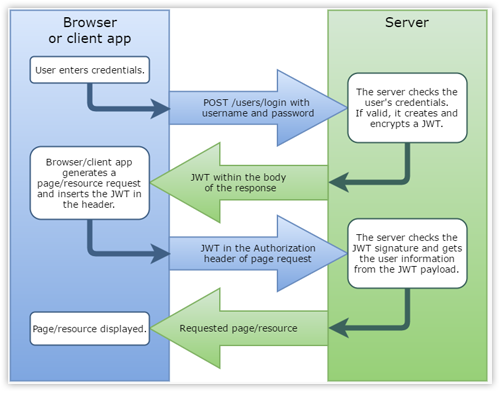 JWT authentication process