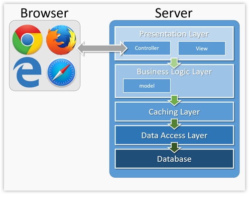 MVC module architecture