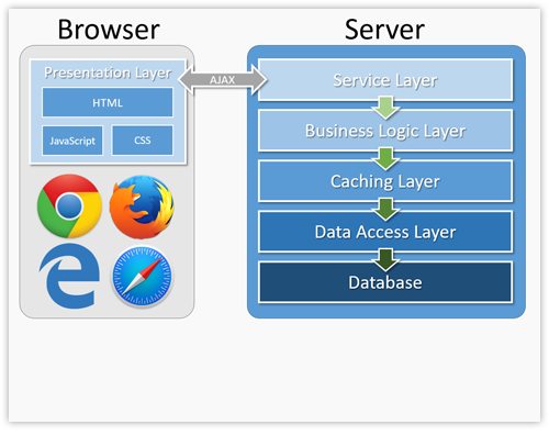 SPA module architecture